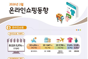 2월 온라인 쇼핑액 '역대 최대'...설 연휴에 먹거리·여행 급증