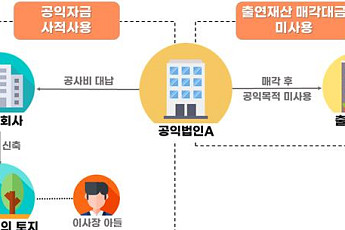 자녀 건물 올려주고 골프장 결제까지…공익법인 303곳 무더기 적발