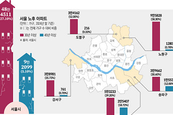 서울, 넷 중 하나는 ‘늙은 아파트’…낙후 주거 환경에 화재 우려까지