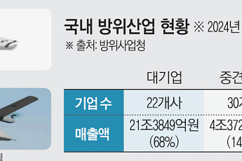 방산 스타트업 키우는 정부…현장은 생태계·제도 개선 주문[K-방산, 안두릴 프로젝트]
