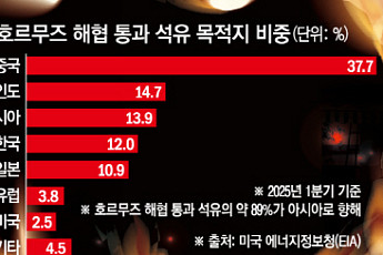 美 석유 수출 주간 기준 사상 최대⋯5월에 더 늘어난다