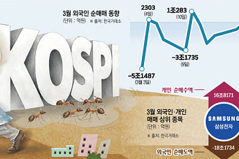외인은 여전히 ‘셀코리아’⋯삼전ㆍ하닉ㆍ현차 외국인 매물 ATM으로 전락한 개미
