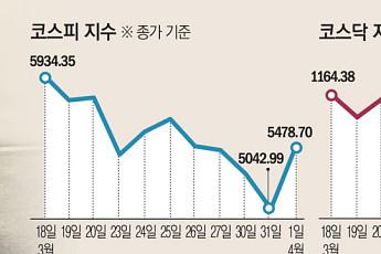 코스피보다 잘 버틴 ‘코스닥’⋯외인 매도 폭격과 ‘터보퀀트’ 피해 갔다