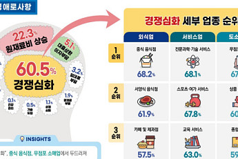 서울 소상공인 경영 최대 고민은 '경쟁 심화·원재료비 상승'