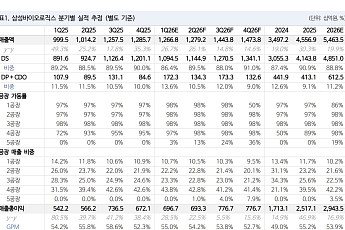 NH투자證 “삼성바이오, 압도적 실적으로 꾸준한 주가 상승 기대”