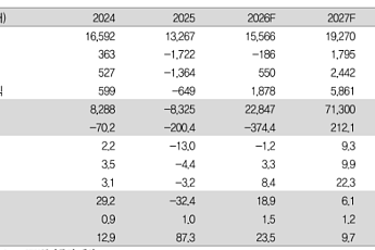 IBK투자證 “삼성SDI, 목표주가 50만원 상향⋯유럽 수혜 기대돼”