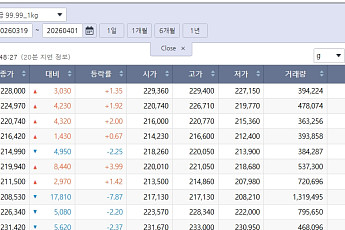 상승세 이어간 국제 금값…국내 금시세는?