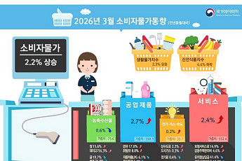 3월 소비자물가 2.2%↑…중동 사태에 석유류 9.9% 급등 [상보]