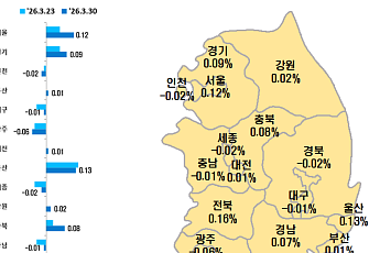 하락 멈춘 용산·동작⋯서울 아파트 가격, 2주 연속 상승폭 확대