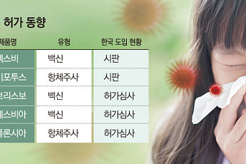 영유아에서 성인까지…RSV 예방 항체주사·백신 시장 쑥쑥