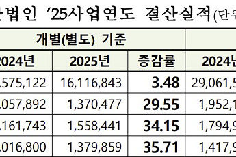 코스피 상장사, 지난해 연결 매출·영업이익 큰 폭 성장…삼전·SK하닉 제외해도 호실적