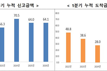 1분기 외국인직접투자 64.1억불⋯중동 악재 뚫고 '역대 2위'