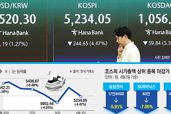 트럼프 입에 반등 기회 찾던 코스피 ‘와르르’⋯삼전ㆍSK하닉 시총 111조 증발