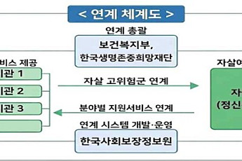 60세 이상 자살시도자 6000명 육박…범정부 고위험군 발굴 강화