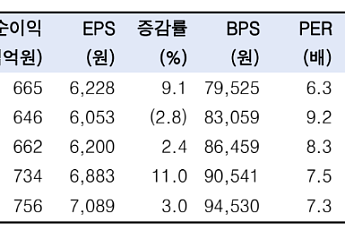 한국투자증권 “삼성카드, 투자의견 중립⋯1분기 실적 컨센서스 하회할 것”