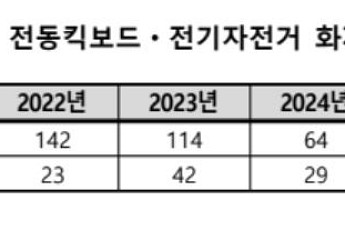 전동킥보드 화재 급증에도 10명 중 7명은 '실내 충전'