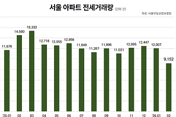 서울 전세난 심화에 ‘탈서울’ 가속⋯경기 인접지로 수요 이동