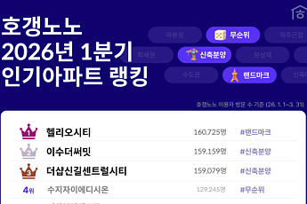 1분기 인기 아파트 1위는 '헬리오시티'⋯거래·청약 이슈 단지 주목도↑