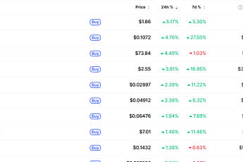 [넥스블록][데일리 크립토 무버스] 비트코인 6만6000달러대 2% 하락…렌더 5% 상승