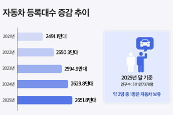 차는 늘었는데 주차는 그대로…“아파트 고를 때 주차부터 본다”
