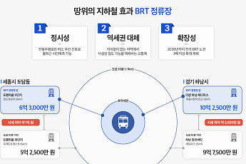 '땅 위의 지하철' BRT가 가른 집값⋯신규 노선 따라 분양 수요 이동