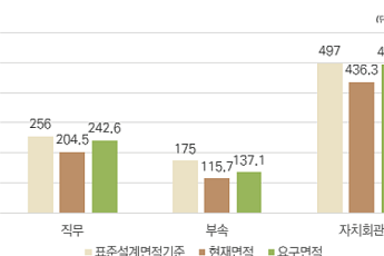 서울 동주민센터 면적 기준 20년째 그대로⋯