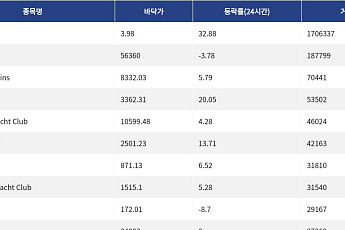[넥스블록][핫 NFT] Courtyard.io, 일 거래량 170만 달러 돌파