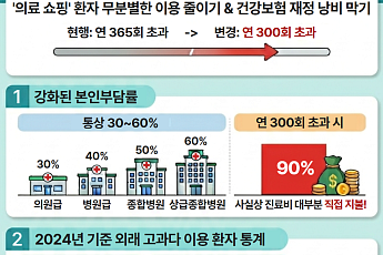 병원 자주 가면 돈 더 낸다⋯1년에 300번 넘으면 진료비 90% 본인 부담 [인포그래픽]