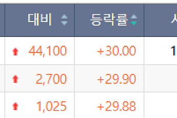 [급등락주 짚어보기] HD현대엔솔 상한가⋯태양광ㆍ광통신株 등 上