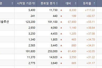 [베스트&워스트] 계양전기우, 117.22% 급등⋯인스코비ㆍHD현대에너지솔루션ㆍ흥아해운 등 ↑