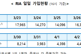 국내시장 복귀계좌 RIA 9만좌 돌파…누적잔고 4826억원