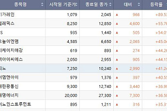 [베스트&워스트] 광통신 강세에 기가레인 89.53%↑⋯삼천당제약은 41.67%↓