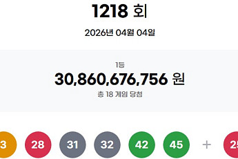 1218회 로또, 1등 당첨자 18명…17억 잭팟 