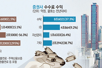 '규제 완화' 날개 단 증권, ‘이자 장사’ 굴레 갇힌 은행 [증권이 금융을 삼킨다 上-②]