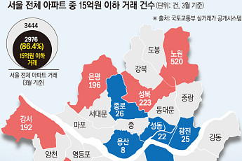 매매·청약·경매까지 ‘15억 이하’ 쏠림 심해졌다