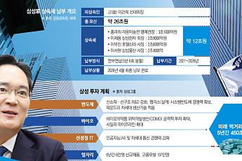 ‘뉴삼성’ 투자 버튼 켜졌다…HBMㆍAIㆍM&A 미래 성장동력 본격화 [포스트 상속세 뉴삼성]