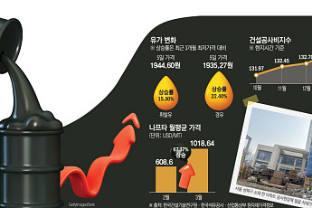 유가·나프타 상승에⋯운송비·레미콘·아스팔트 줄줄이 급등 [건설현장 중동발 비상②]