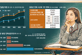 사교육비 줄었지만…논술·컨설팅 급증 ‘고급화·양극화’ [프리미엄 사교육 보고서 ②]