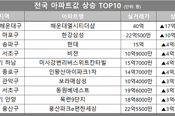 [아파트값 상승 톱10] 부산 해운대구 ‘해운대엘시티더샵’ 등