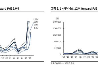KB證 “반도체, 지금이 가장 싸다…삼성전자·SK하이닉스 실적 서프라이즈”