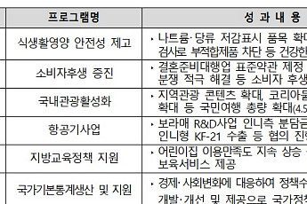 해수부 등 6개 기관 성과목표관리 '우수기관' 선정