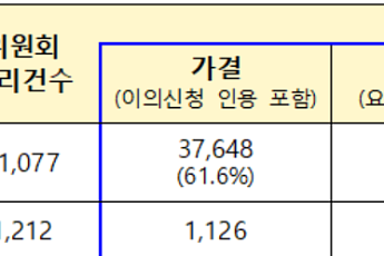 3월 전세사기 피해자 등 698건 인정…피해주택 995가구 매입