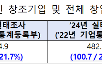 중기부, ‘1인 창조기업 실태조사’ 결과 발표…기업 수 증가세