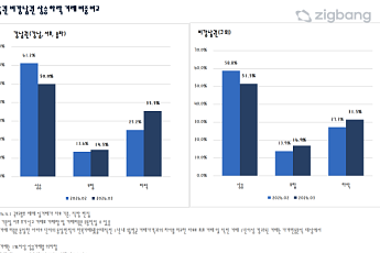 3월 서울 상승거래 비중 51.4%로 하락…지난해 8월 이후 최저