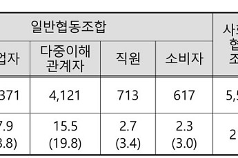 고용 늘었으나 매출 줄어든 협동조합…금융·주거·에너지까지 ‘전방위 지원’ 강화