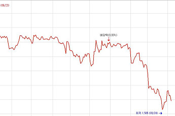 ‘5거래일 내 2342원’ 광진실업, 시총 150억 수복 가시밭길… 관리종목 지정 초읽기