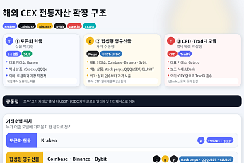 [넥스블록]해외 CEX, QQQ·금·원유 품고 멀티에셋 시장으로 확장