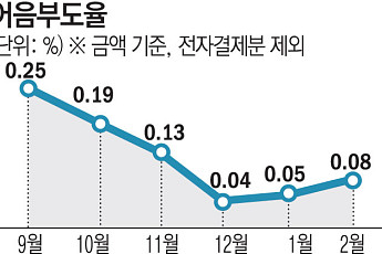 석 달째 치솟는 부도율…中企 '흑자도산' 공포 현실로