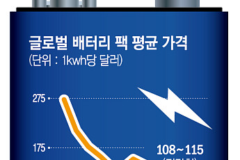 기름값 오르니 전기차 탄다고?…배터리 원가도 ‘꿈틀’