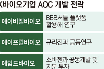 AOC 시대 열린다…K바이오, ‘공동개발’ 무기 장착 [차세대 신약, 외부로 확장②]